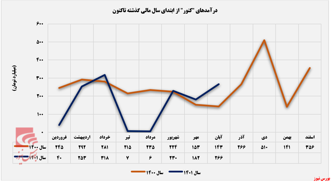 نور به تولیدات کنور تابید+بورس نیوز