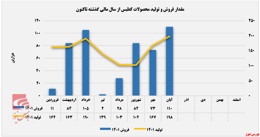 نور به تولیدات کنور تابید+بورس نیوز