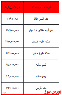 افزایش قیمت انواع سکه بهار آزادی/طلا هم گران شد