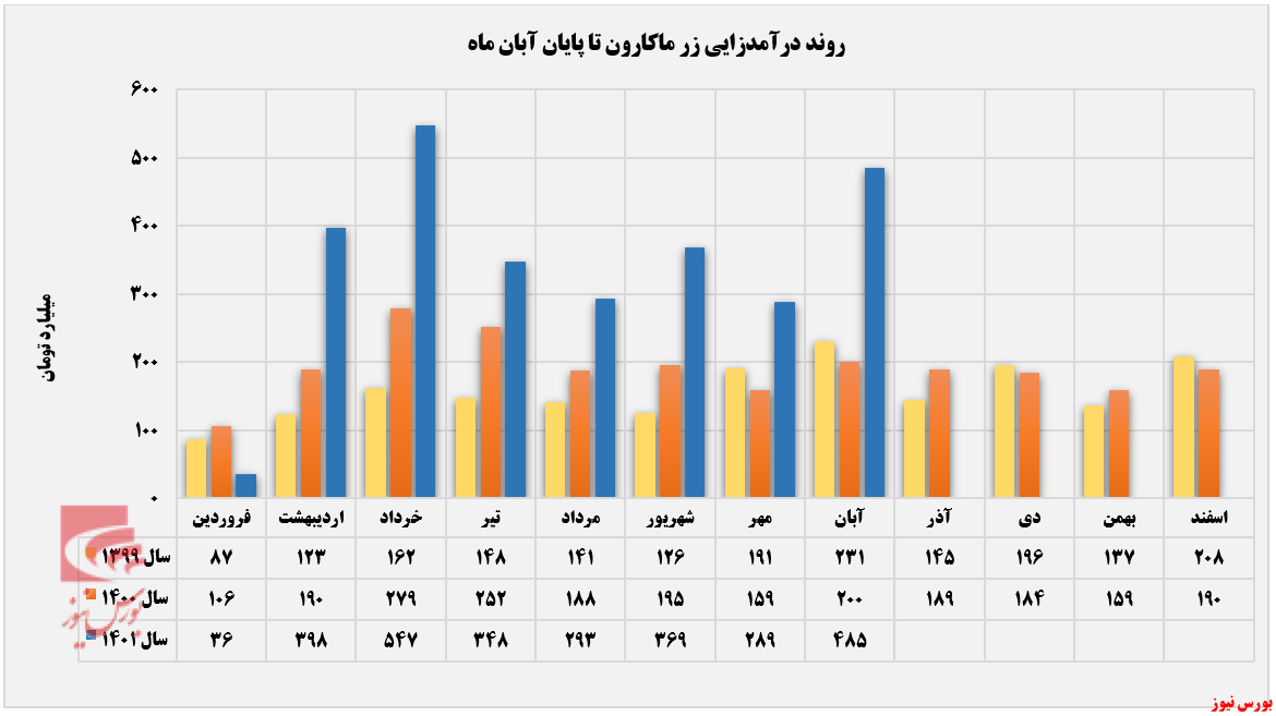 ماکارون رشته‌ای پرچم‌دار درآمدزایی