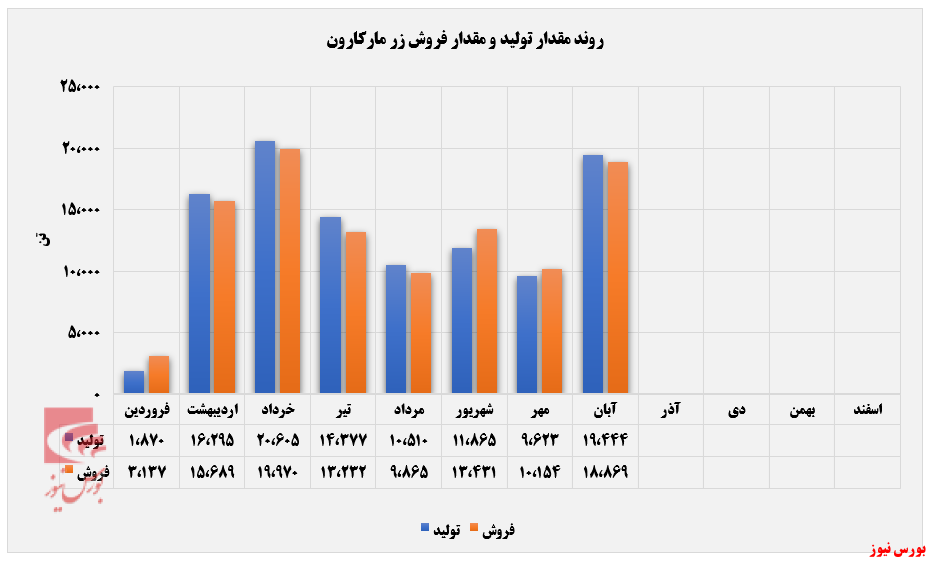 ماکارون رشته‌ای پرچم‌دار درآمدزایی  غزر+بورس نیوز