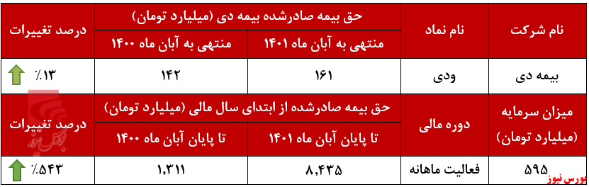 تراز مثبت درآمد تجمیعی ودی+بورس نیوز