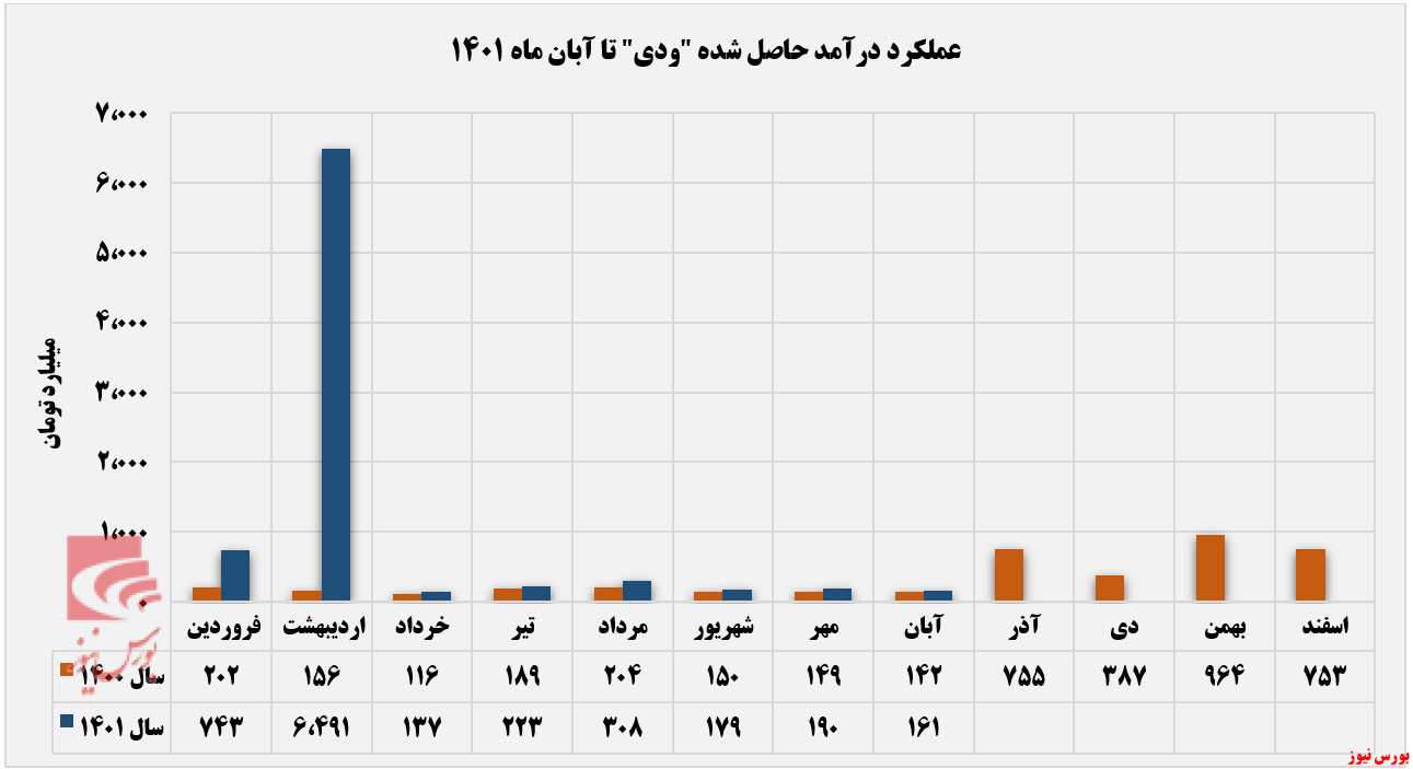 تراز مثبت درآمد تجمیعی ودی+بورس نیوز