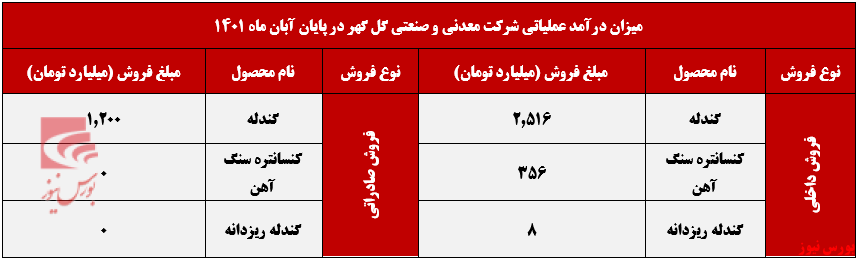 حضور گندله و کنسانتره سنگ‌آهن در سبد صادراتی کگل+بورس نیوز