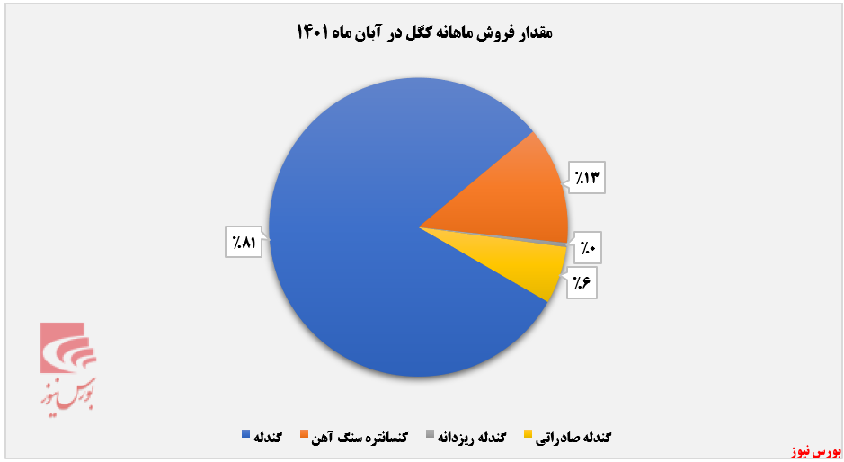 حضور گندله و کنسانتره سنگ‌آهن در سبد صادراتی کگل+بورس نیوز