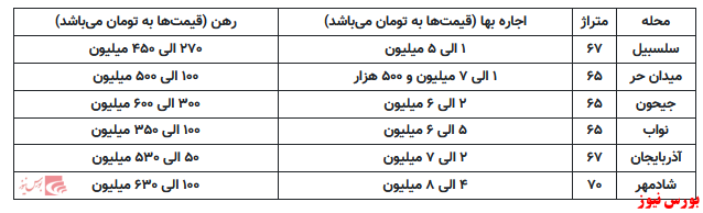 اجاره بها در منطقه آذربایجان تهران به صرفه تر از مناطق دیگر