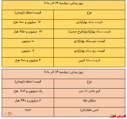 سکه در حوالی ۱۸ میلیون/ طلا یک میلیون و ۶۰۰ هزار تومان شد