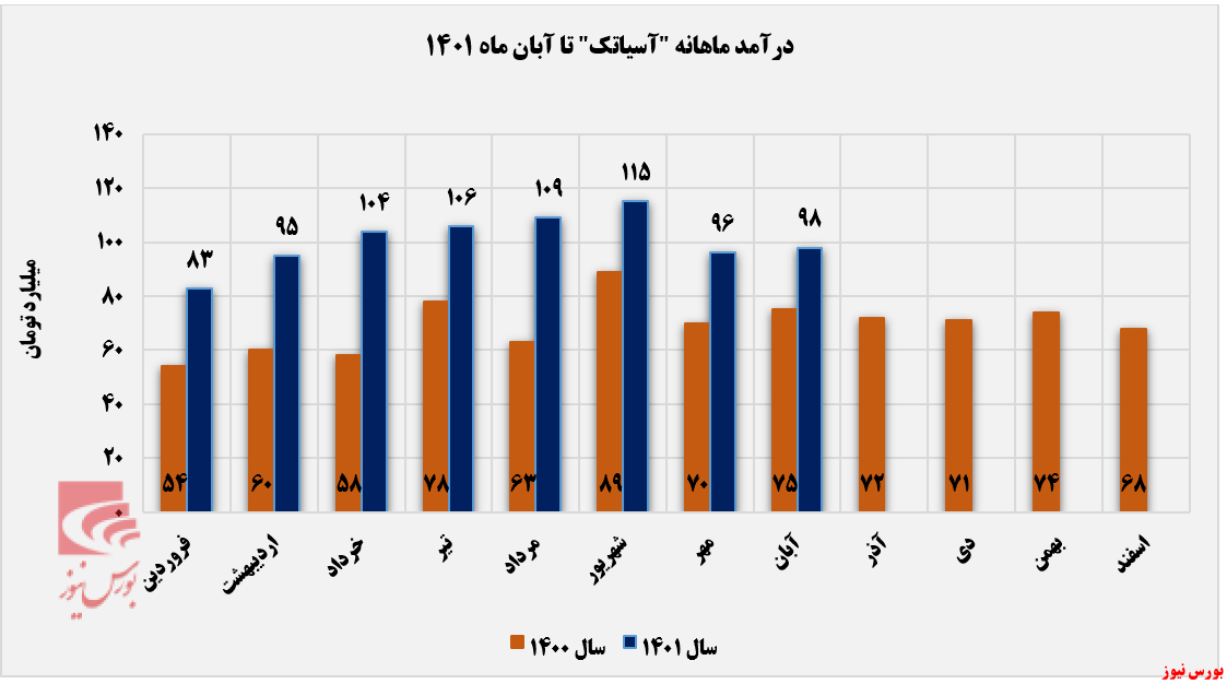 رشد ۳۱ درصدی درآمد سالانه آسیاتک+بورس نیوز