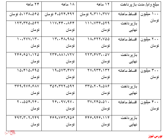 سرویس خرید اقساطی خودروی نو و دست‌دوم در «کارنامه» فعال شد