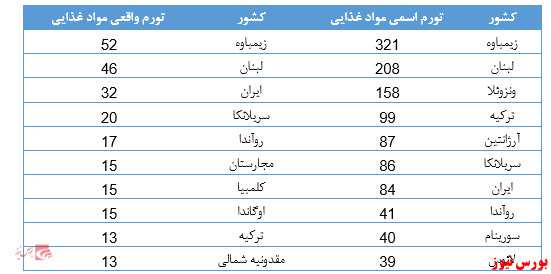 مروری بر صنعت غذایی؛ صنعت شیرینی وشکلات