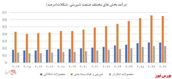 مروری بر صنعت غذایی؛ صنعت شیرینی وشکلات