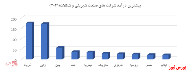 مروری بر صنعت غذایی؛ صنعت شیرینی وشکلات