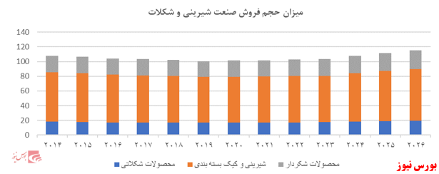 مروری بر صنعت غذایی؛ صنعت شیرینی وشکلات