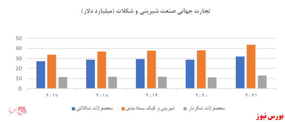 مروری بر صنعت غذایی؛ صنعت شیرینی وشکلات