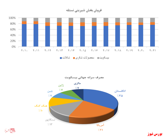 مروری بر صنعت غذایی؛ صنعت شیرینی وشکلات