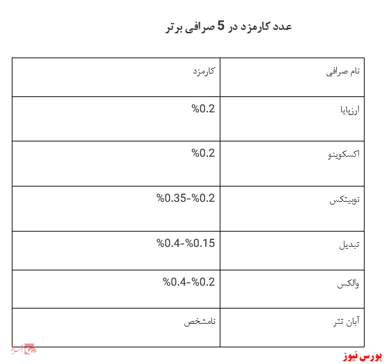 هزینه کارمزد در صرافی‌های رمزارز ایرانی چقدر است؟