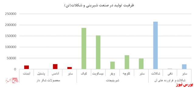 مروری بر صنعت غذایی؛ صنعت شیرینی وشکلات