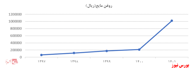 مروری بر صنعت غذایی؛ صنعت شیرینی وشکلات