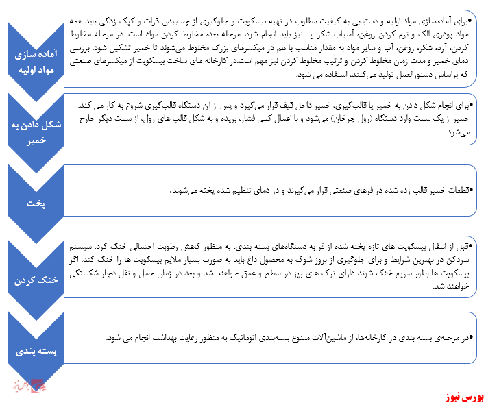 مروری بر صنعت غذایی؛ صنعت شیرینی وشکلات