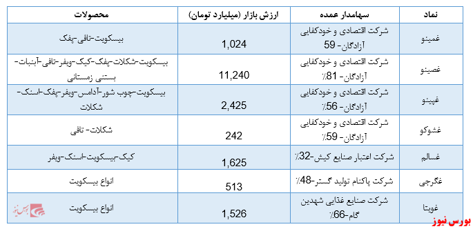 مروری بر صنعت غذایی؛ صنعت شیرینی وشکلات