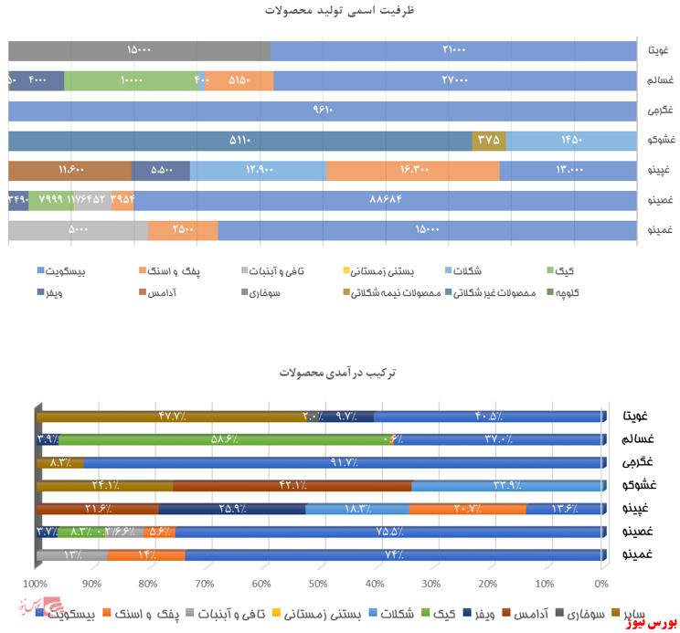 مروری بر صنعت غذایی؛ صنعت شیرینی وشکلات