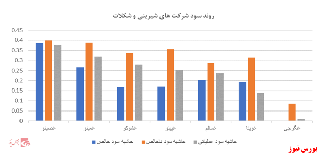 مروری بر صنعت غذایی؛ صنعت شیرینی وشکلات