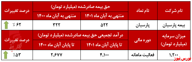 تراز مثبت ۱۸ درصدی پارسیان در ابان ماه+بورس نیوز