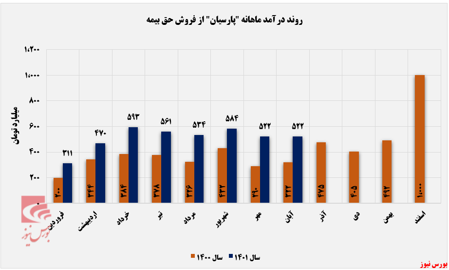 تراز مثبت ۱۸ درصدی پارسیان در ابان ماه+بورس نیوز