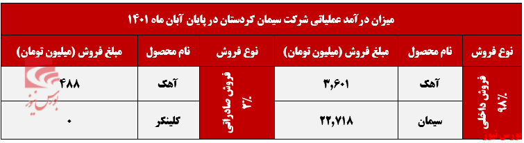 رشد درآمد تجمیعی سکرد در بازار داخلی+بورس نیوز