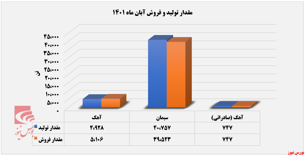 رشد درآمد تجمیعی سکرد در بازار داخلی+بورس نیوز