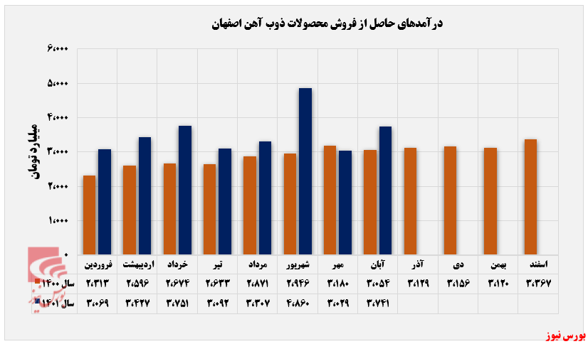 افزایش دمای کوره‌های درآمدزایی ذوب+بورس نیوز