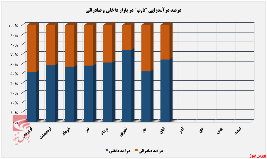 افزایش دمای کوره‌های درآمدزایی ذوب+بورس نیوز