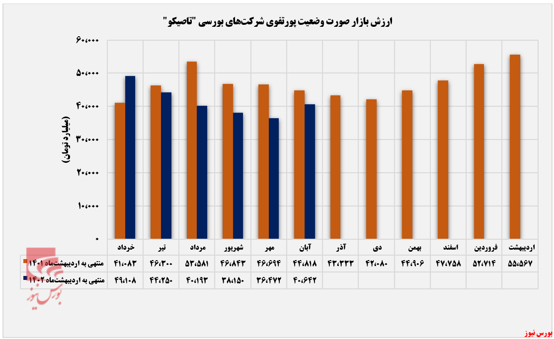 بازگشت ارزش بازار تاثیکو به روند صعودی+بورس نیوز