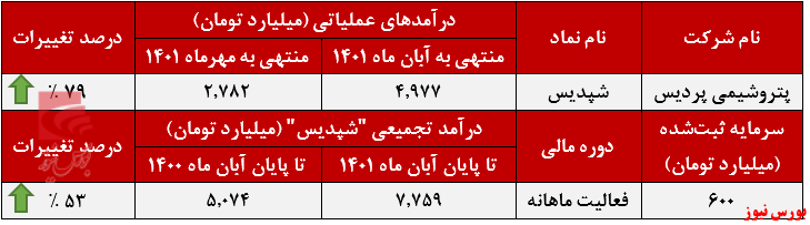 تمرکز پتروشیمی پردیس بر فروش صادراتی+بورس نیوز