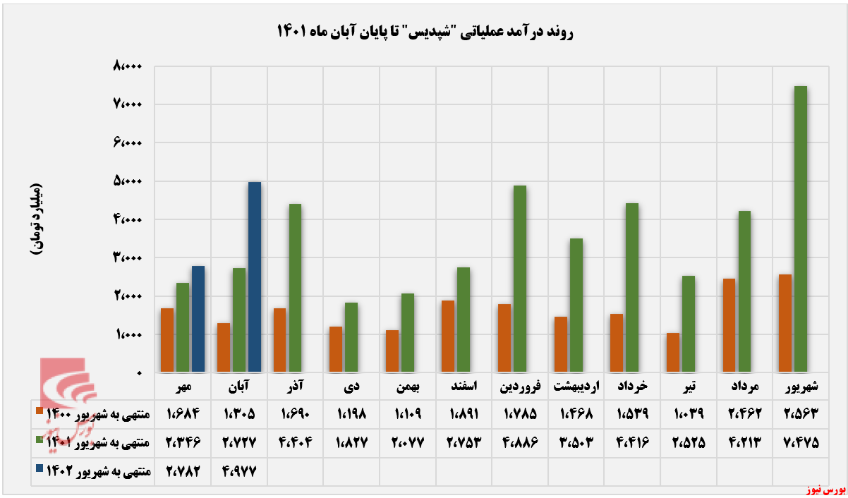 تمرکز پتروشیمی پردیس بر فروش صادراتی+بورس نیوز