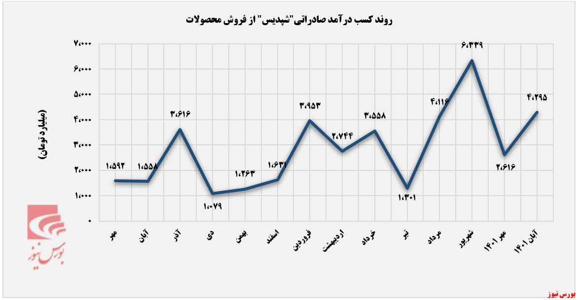 تمرکز پتروشیمی پردیس بر فروش صادراتی+بورس نیوز