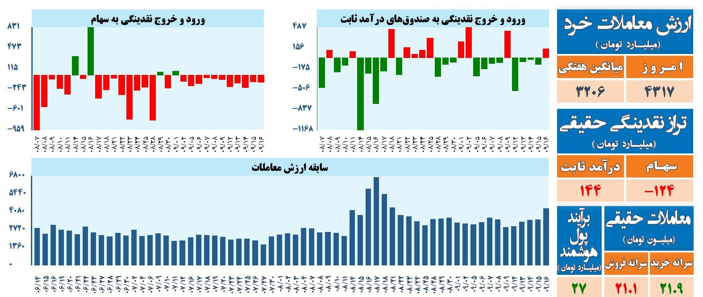 ورود و خروج نقدینگی