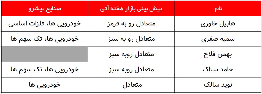 کدام گروه ها پیشتازان هفته پیش رو خواهند بود؟
