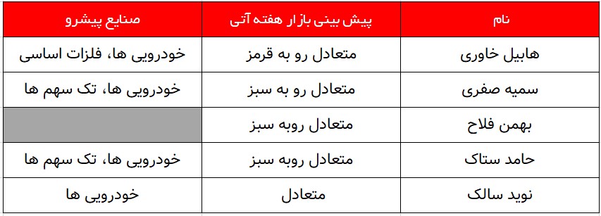 کدام گروه ها پیشتازان هفته پیش رو خواهند بود؟