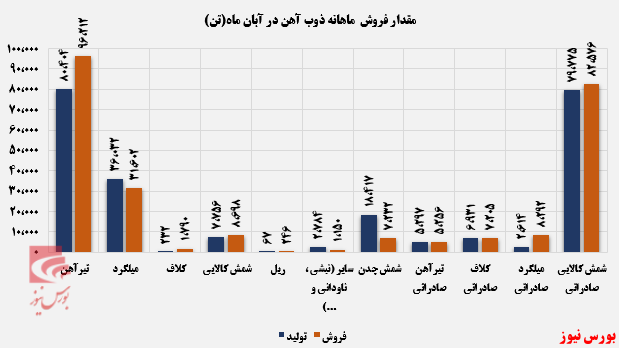 آب شدن تمام شمش‌های کالایی