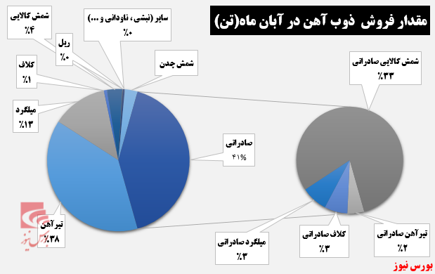 آب شدن تمام شمش‌های کالایی