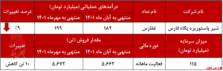 ریزش درآمد بازار داخل کشور غفارس+بورس نیوز