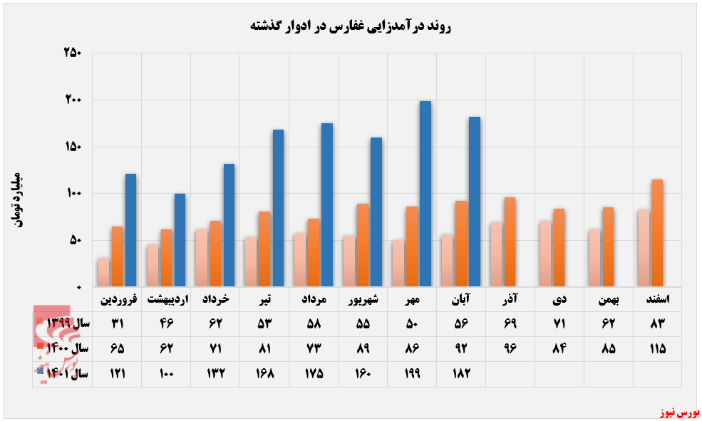 ریزش درآمد بازار داخل کشور غفارس+بورس نیوز