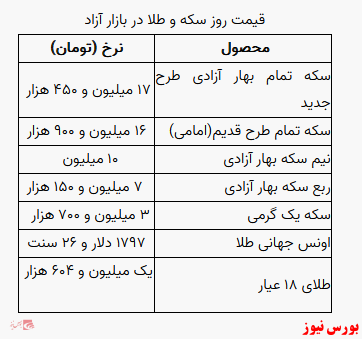 سکه در کانال ۱۷ میلیون/ طلا یک میلیون و 604 هزار تومان شد