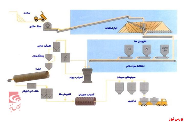 مروری بر صنعت سیمان