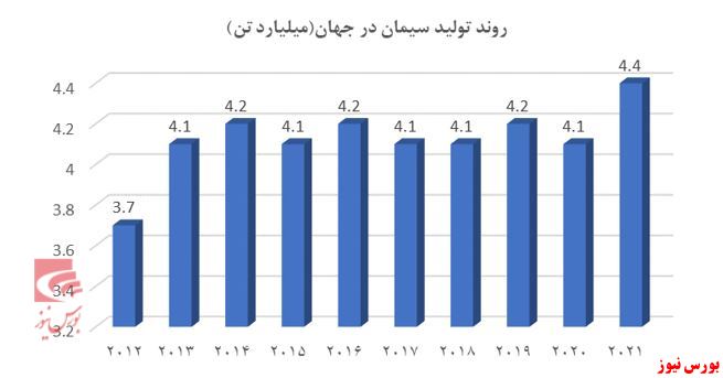 مروری بر صنعت سیمان