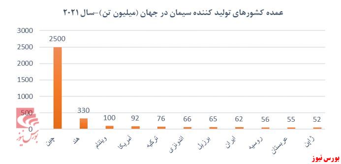 مروری بر صنعت سیمان