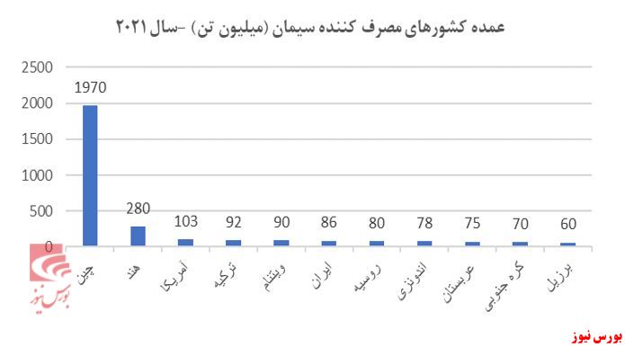 مروری بر صنعت سیمان