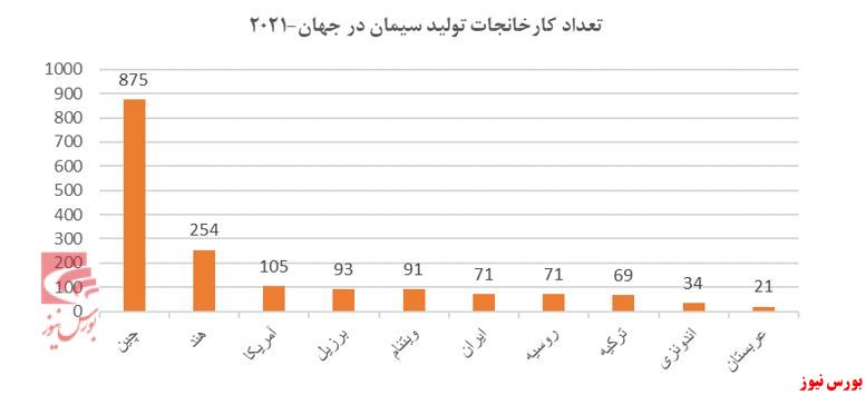 مروری بر صنعت سیمان