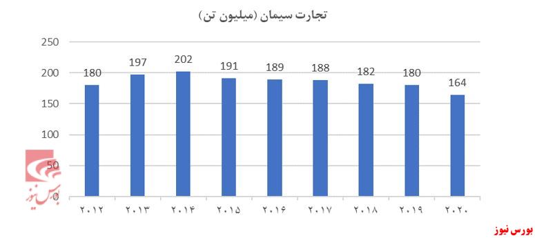 مروری بر صنعت سیمان